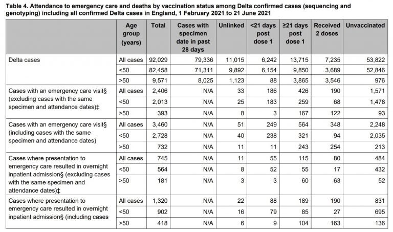 Μετάλλαξη Δέλτα: 0,69% η θνητότητα για τους εμβολιασμένους – Μόλις 0,08% για τους ανεμβολίαστους