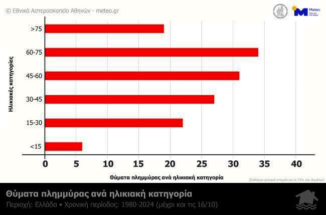 Η επικινδυνότητα των πλημμυρών για την ανθρώπινη ζωή στην Ελλάδα μέσα από την ανάλυση 45 ετών