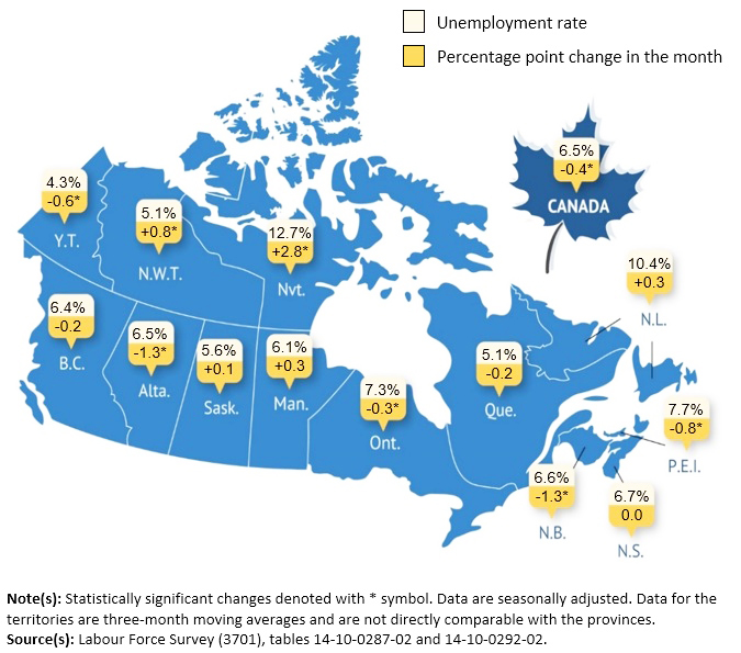 Σημαντική πτώση στο ποσοστόανεργίας το Νοέμβριο (6,5%)