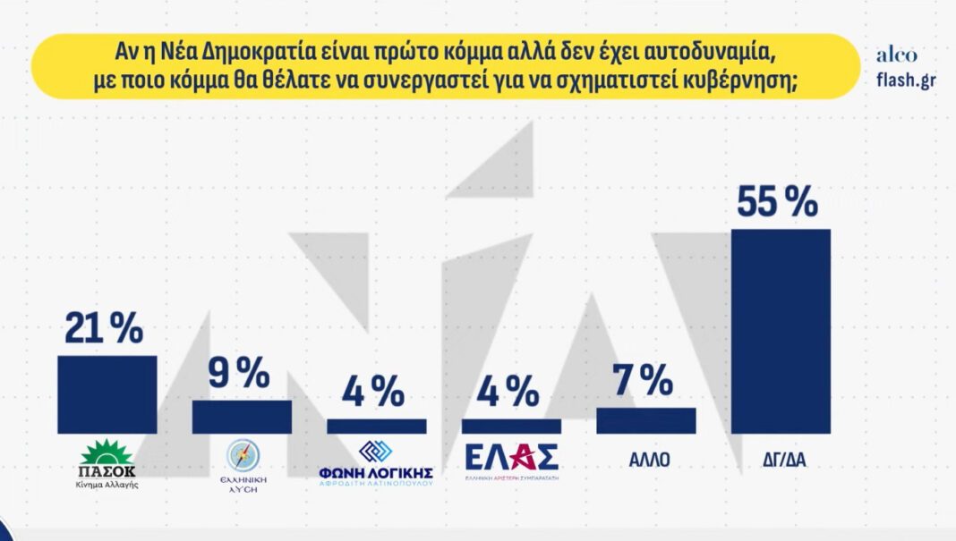 Δημοσκόπηση Alco: Πρώτη με 24% η ΝΔ, δεύτερη η ΕΛ.Α.Σ με 14,7%, τρίτο το ΠΑΣΟΚ με 10,4% Δημοσκόπηση Alco: Πρώτη με 24% η ΝΔ, δεύτερη η ΕΛ.Α.Σ με 14,7%, τρίτο το ΠΑΣΟΚ με 10,4%